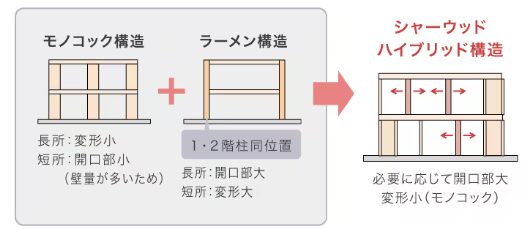 シャーウッドハイブリッド構造