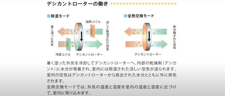 デシカント換気