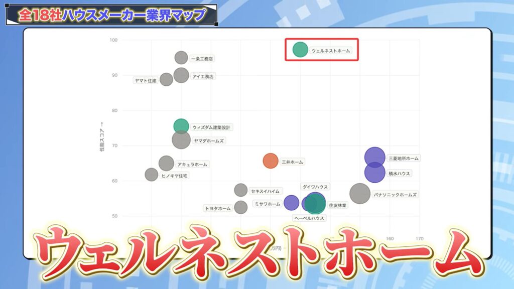 ハウスメーカー分布図で見る各社の特徴8：ウェルネストホーム