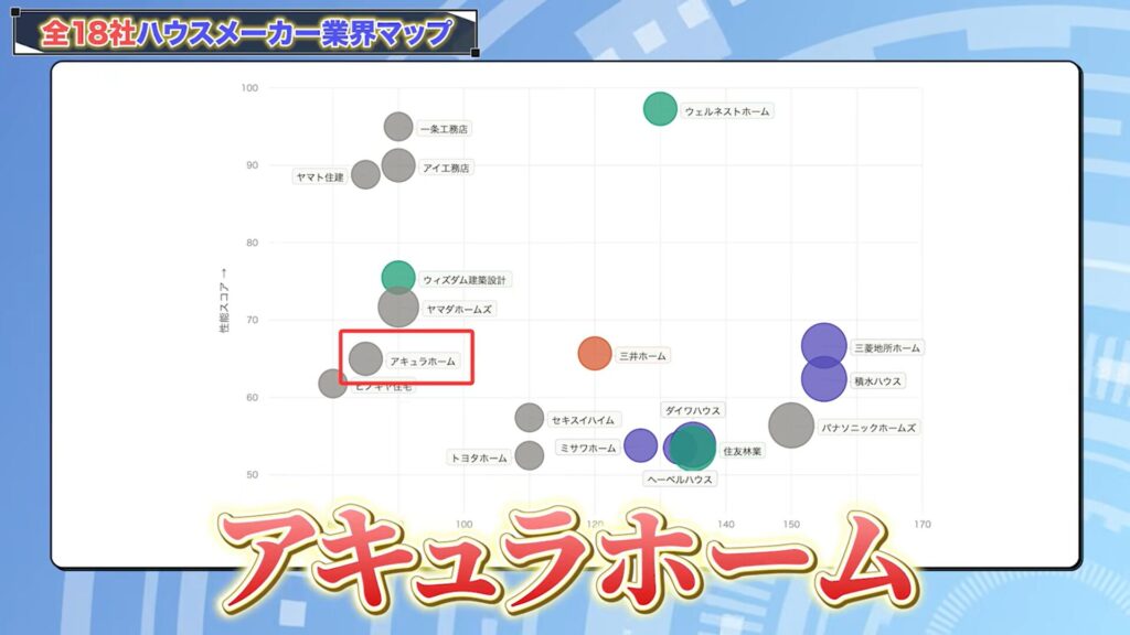 ハウスメーカー分布図で見る各社の特徴2：アキュラホーム