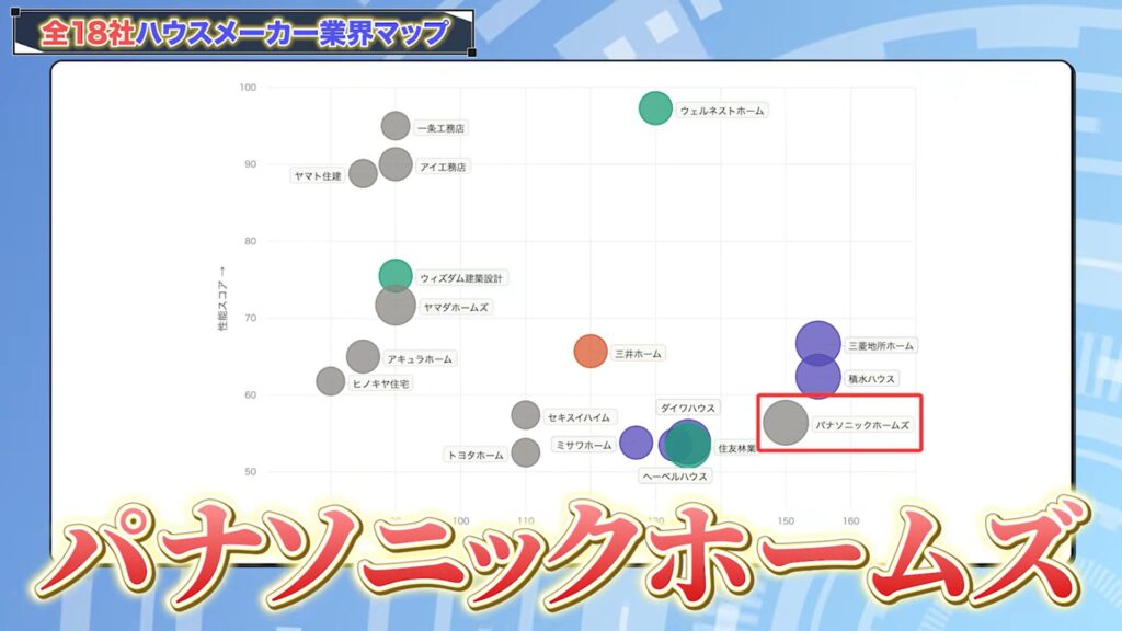 ハウスメーカー分布図で見る各社の特徴16：パナソニックホームズ