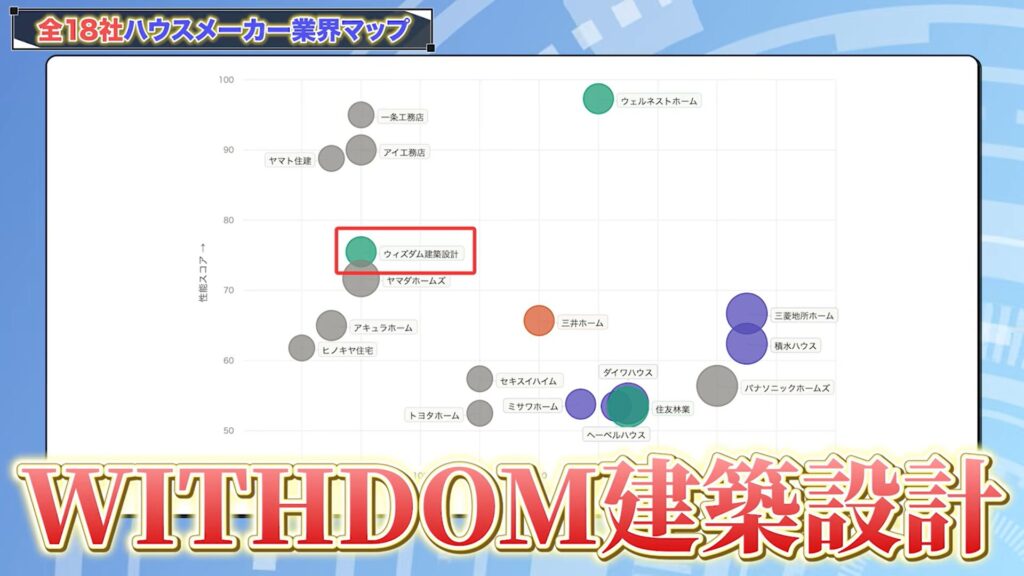 ハウスメーカー分布図で見る各社の特徴4：ウィズダム建築設計