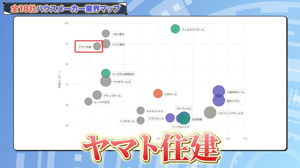 ハウスメーカー分布図で見る各社の特徴5：ヤマト住建