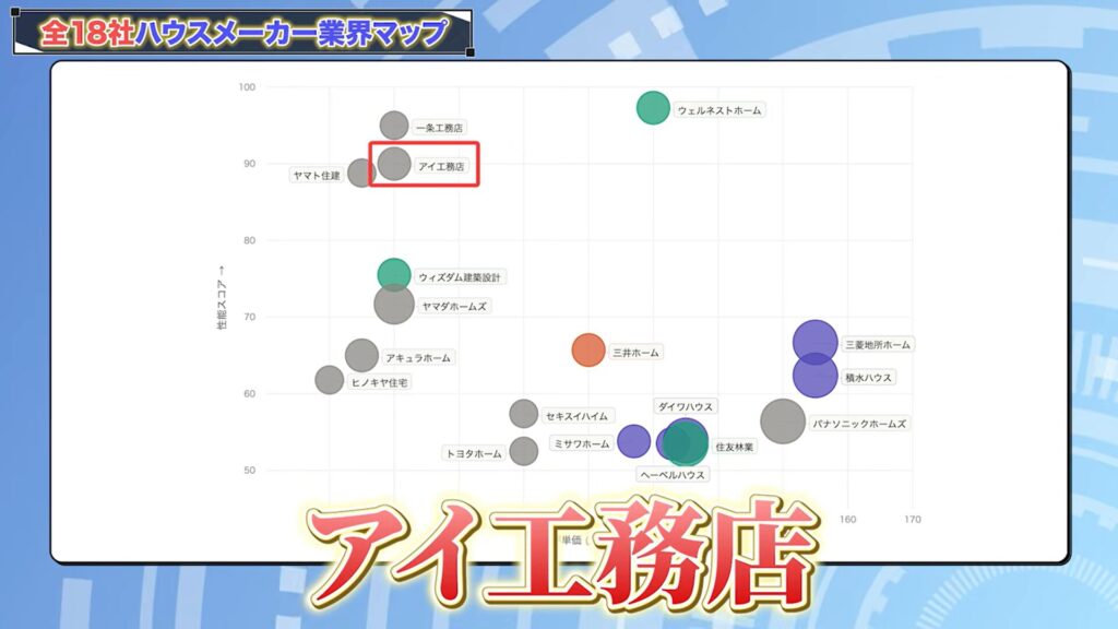 ハウスメーカー分布図で見る各社の特徴6：アイ工務店