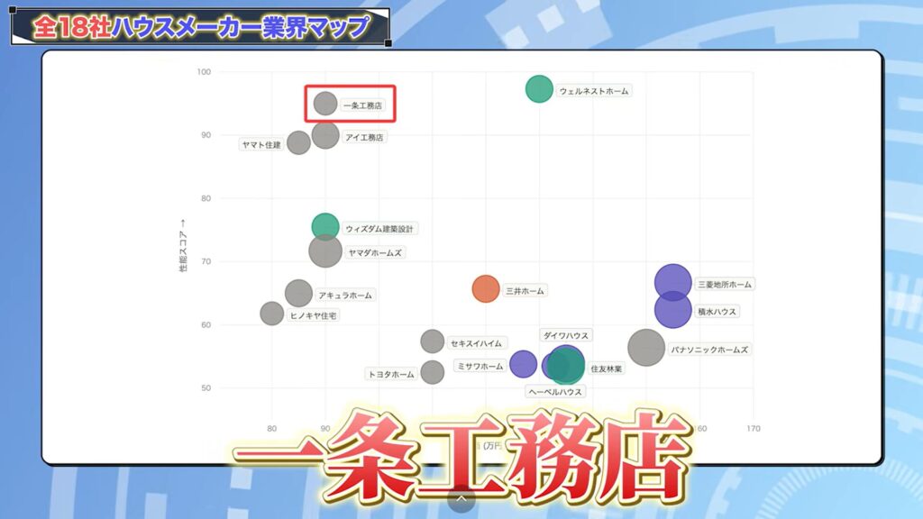 ハウスメーカー分布図で見る各社の特徴7：一条工務店