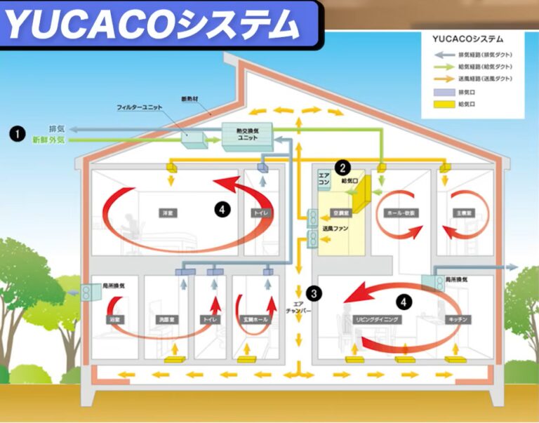 YUCACOシステム
