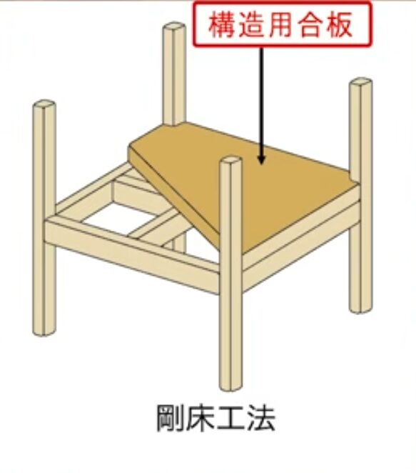 剛床工法