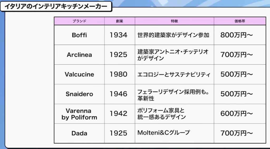 イタリアのインテリアキッチンメーカー一覧