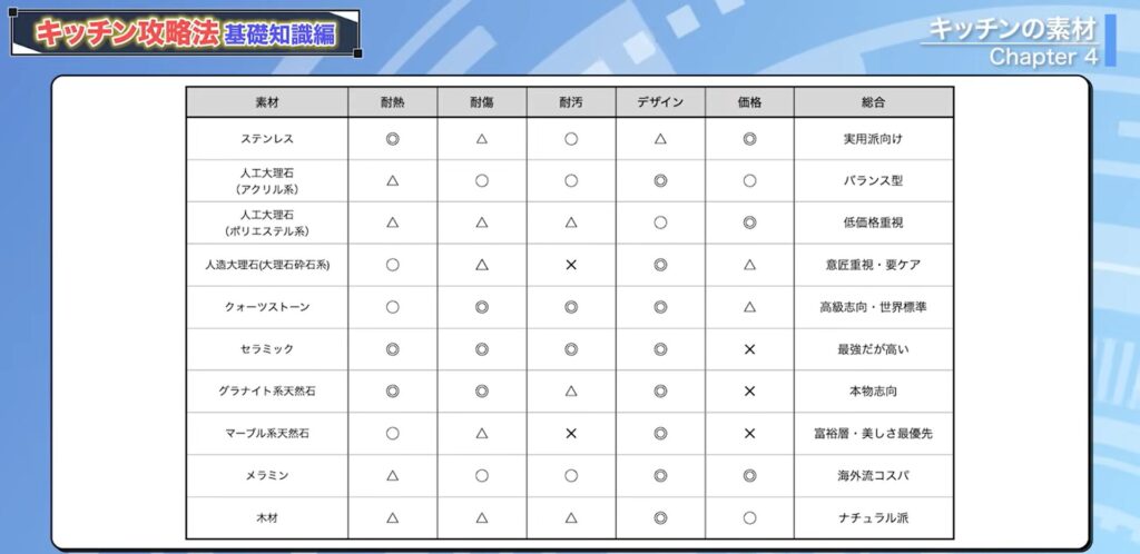 キッチンの天板部分で使われている素材の一覧