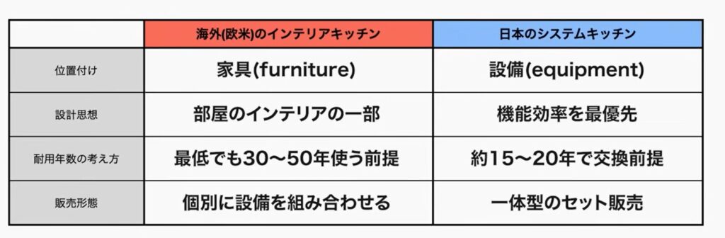日本と海外のキッチンの違い
