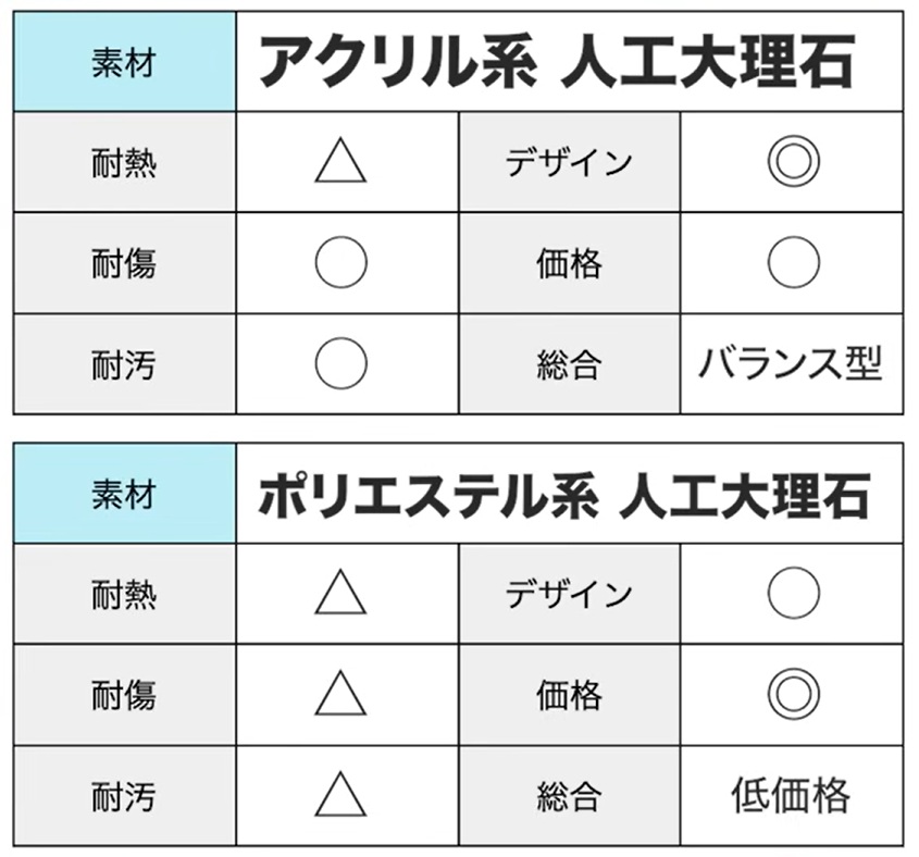 アクリル系人工大理石とポリエステル系人工大理石のメリットデメリット