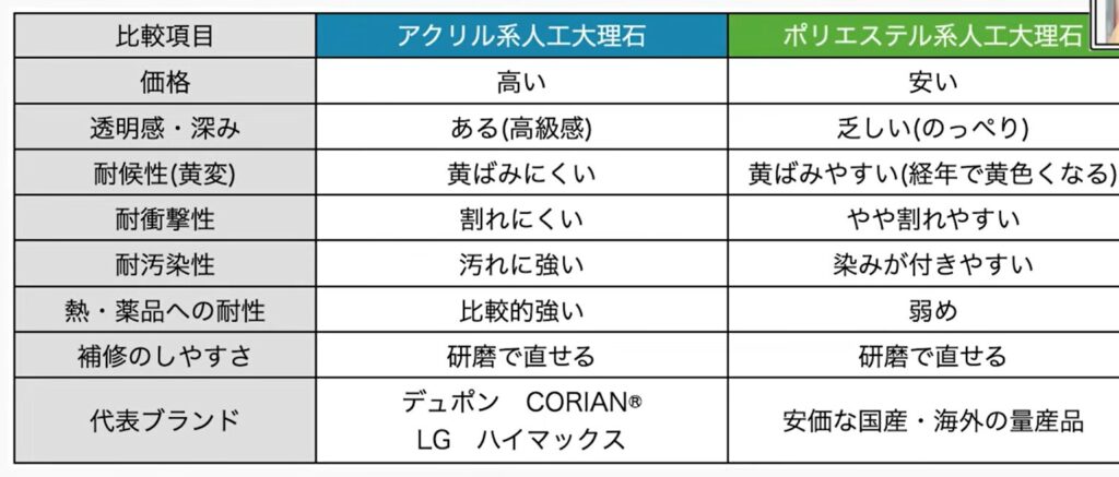 アクリル系人工大理石とポリエステル系人工大理石の性能比較