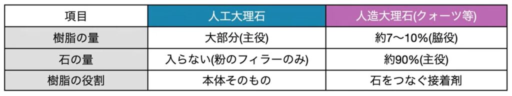 人工大理石と人造大理石の違い