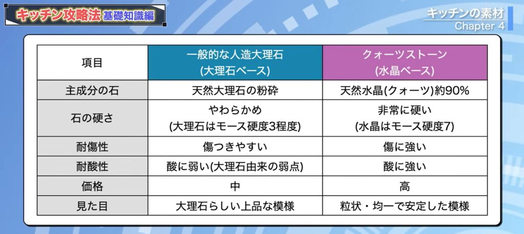 一般的な人造大理石とクォーツストーンの違い