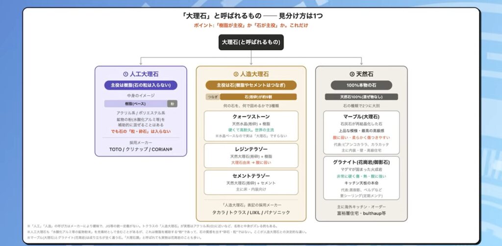 大理石（と呼ばれるもの）6つの違いを図にまとめたもの