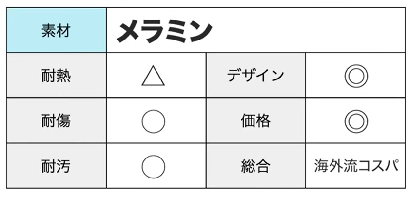 メラミンのメリットデメリット
