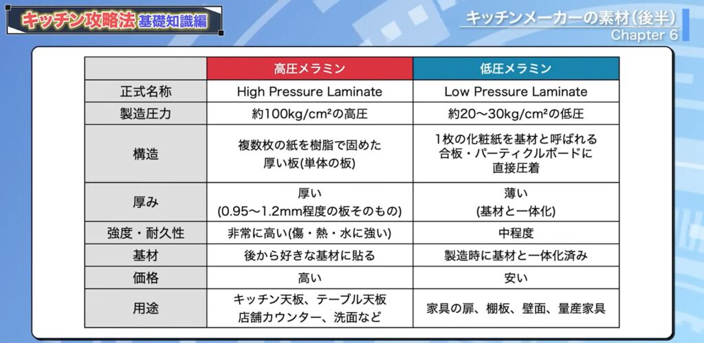 高圧メラミンと低圧メラミンの違い