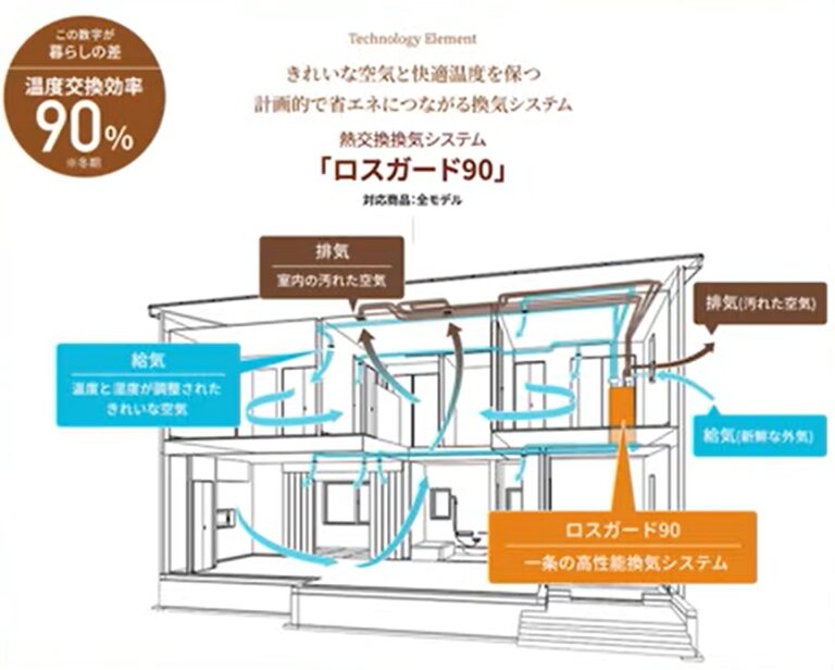 第一種換気システム