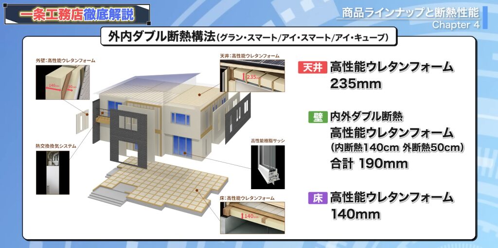 内外ダブル断熱