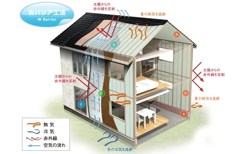 Wバリア工法