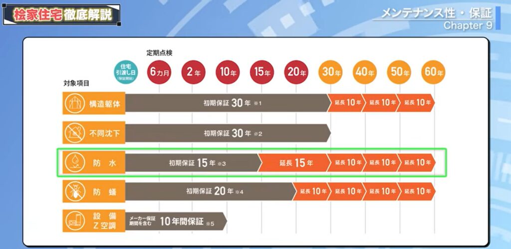 防水の初期保証は15年