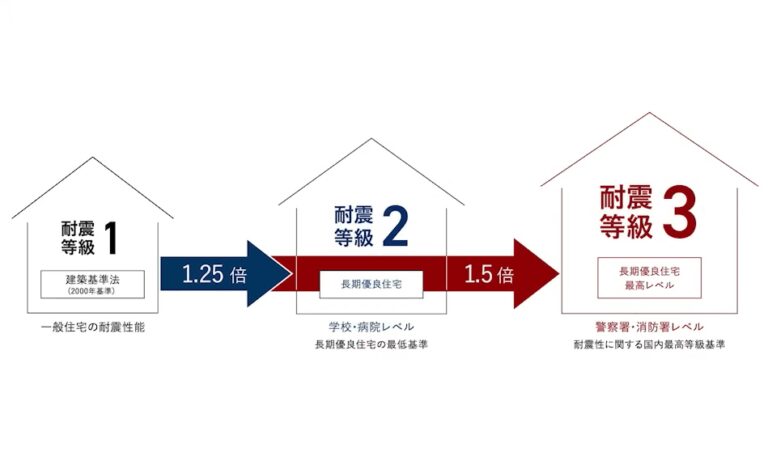 耐震等級3