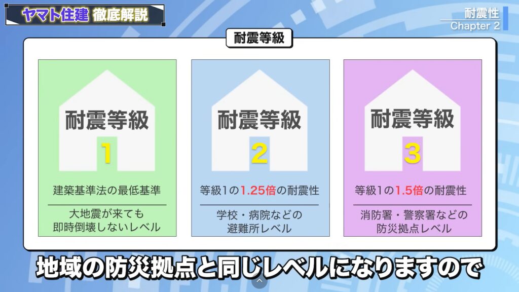 耐震等級3