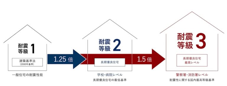 耐震等級3相当
