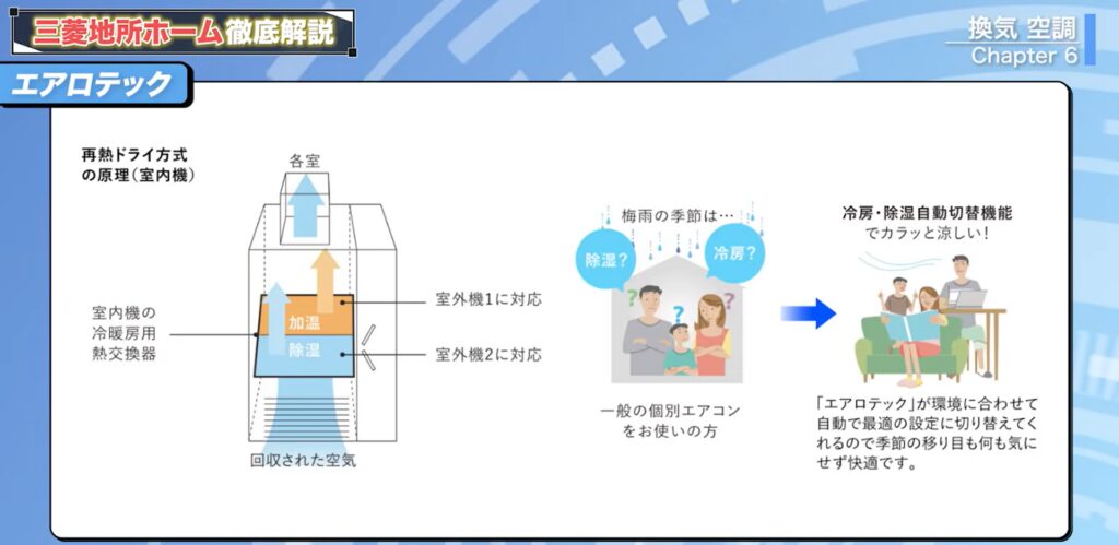 再熱除湿機能