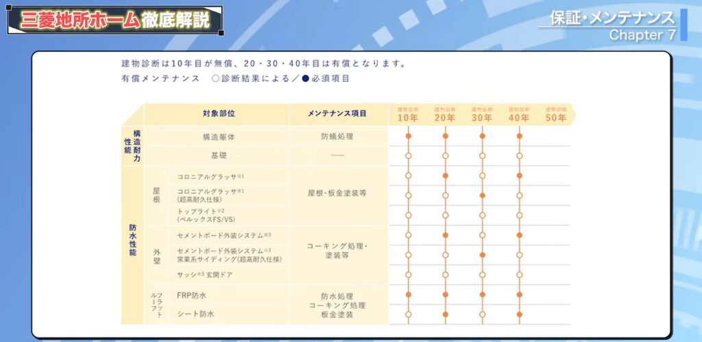 10年ごとの点検と有償メンテナンス