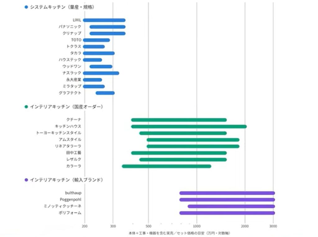 キッチンメーカー各社の価格帯マップ