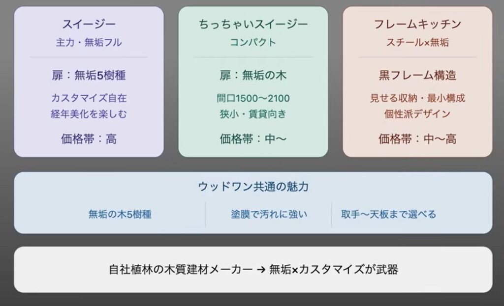 ウッドワンの特徴