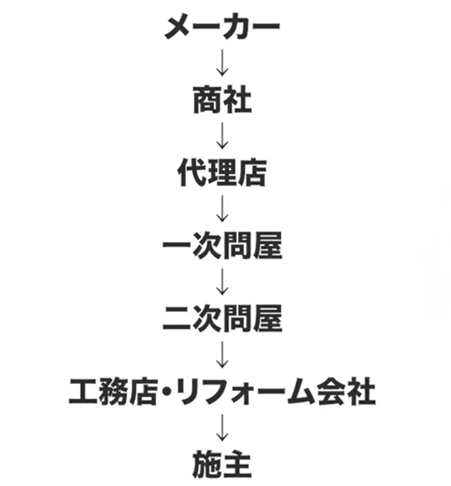 一般的な住宅設備メーカーの流通
