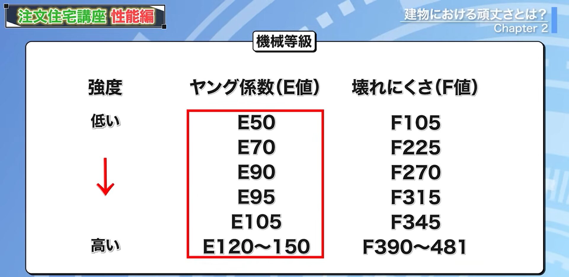 ヤング係数E値