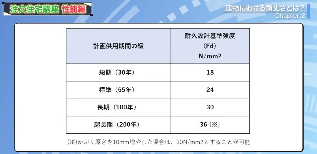 計画供用期間の級と耐久設計基準強度