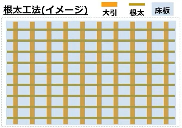 根太工法のイメージ