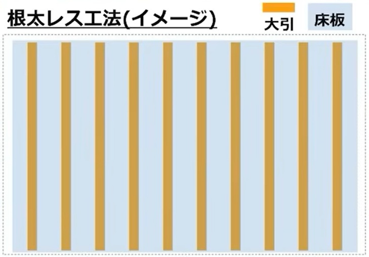 根太レス工法のイメージ