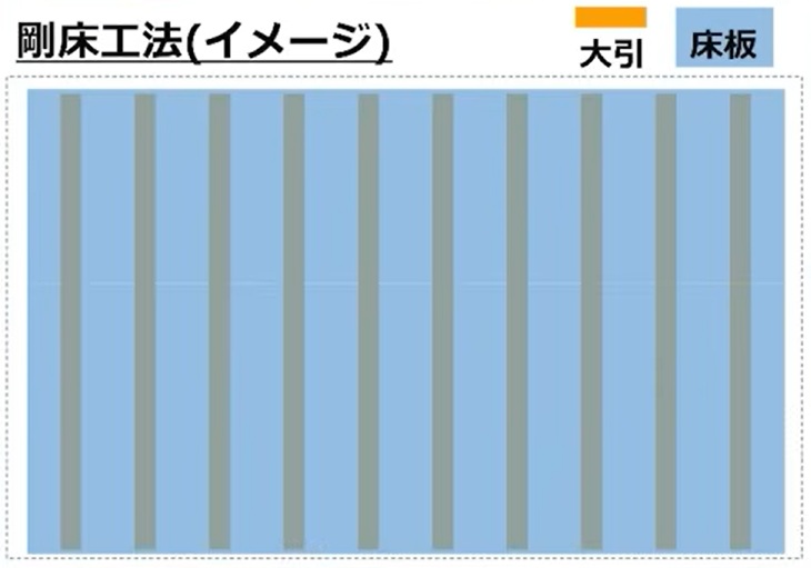 剛床工法のイメージ