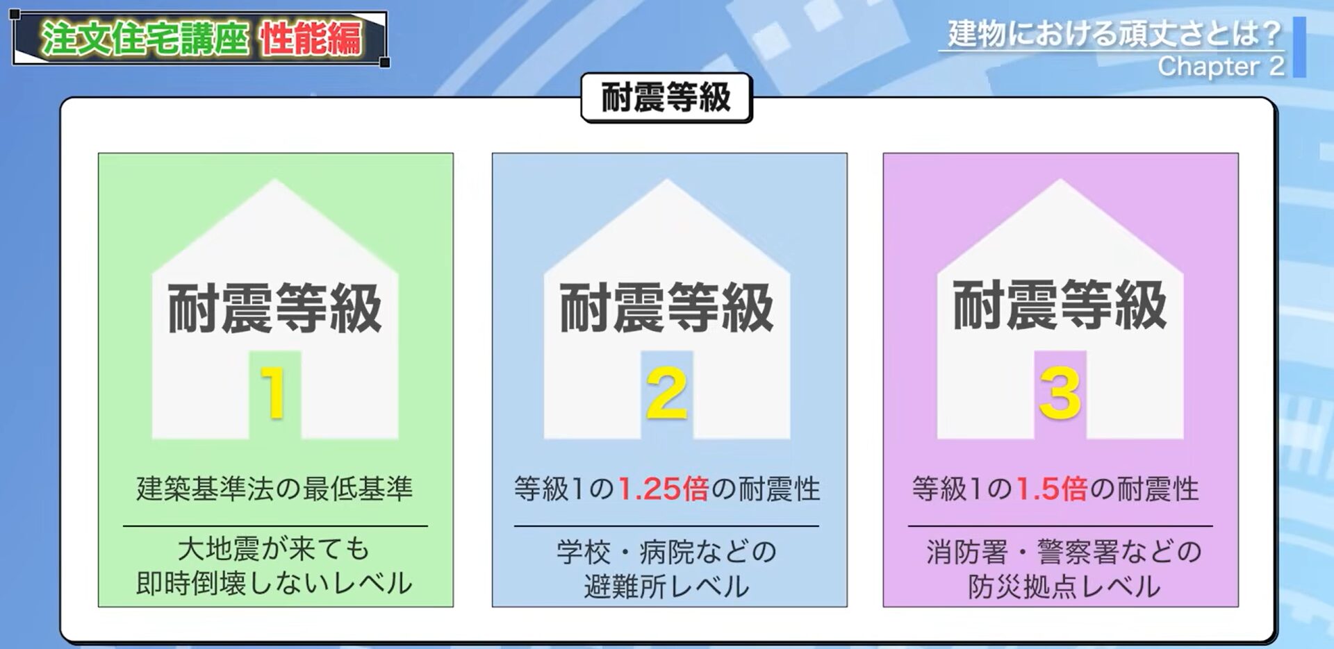 耐震等級1から3の説明