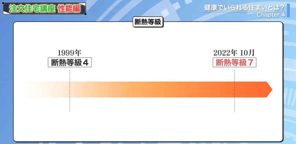 断熱等級が23年ぶりに4から7へ引き上げ
