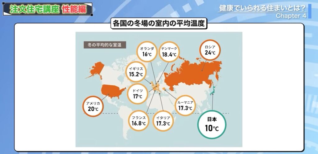 各国の冬場の室内の平均温度
