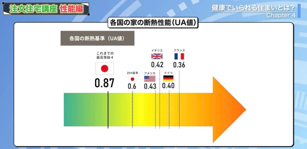 各国の家の断熱性能(UA値)