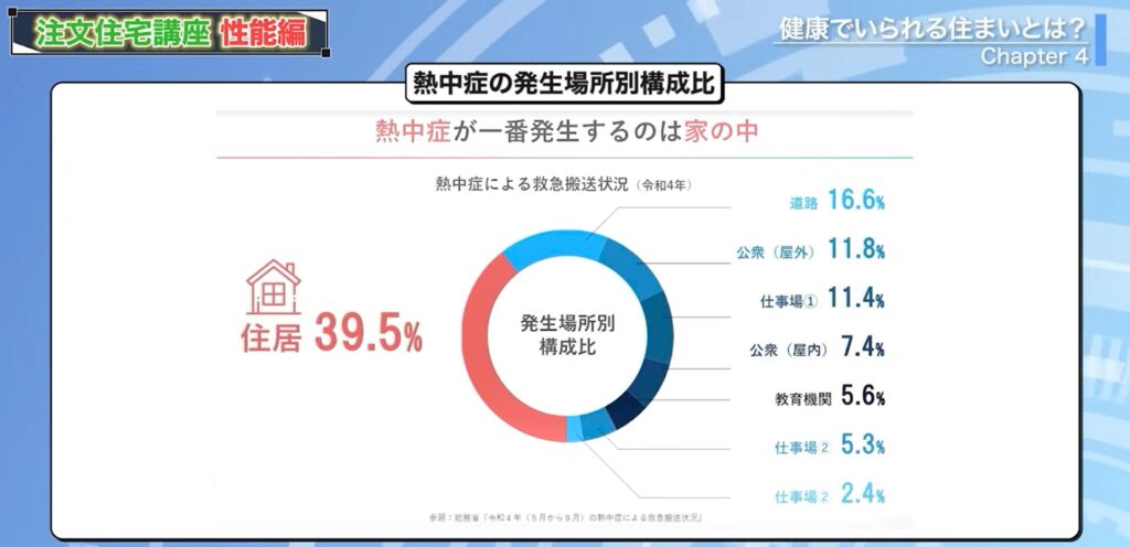 熱中症の発生場所別構成比