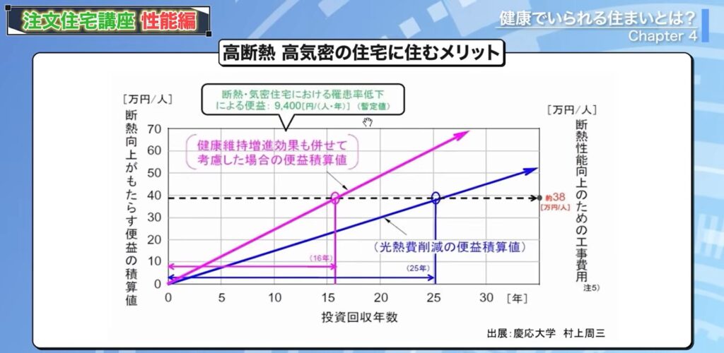 高断熱高気密の住宅に住むメリットを表すグラフ