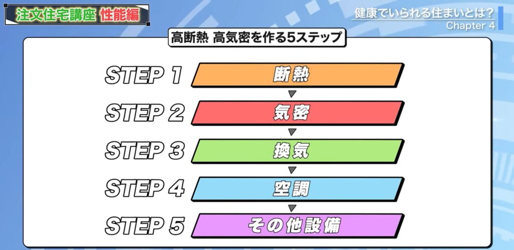 高断熱高気密を作る5ステップ