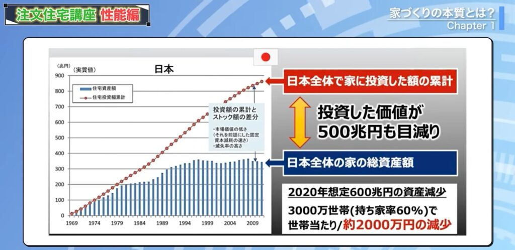 日本人が家に対してかけてきたお金と、その家の資産性をまとめたもの