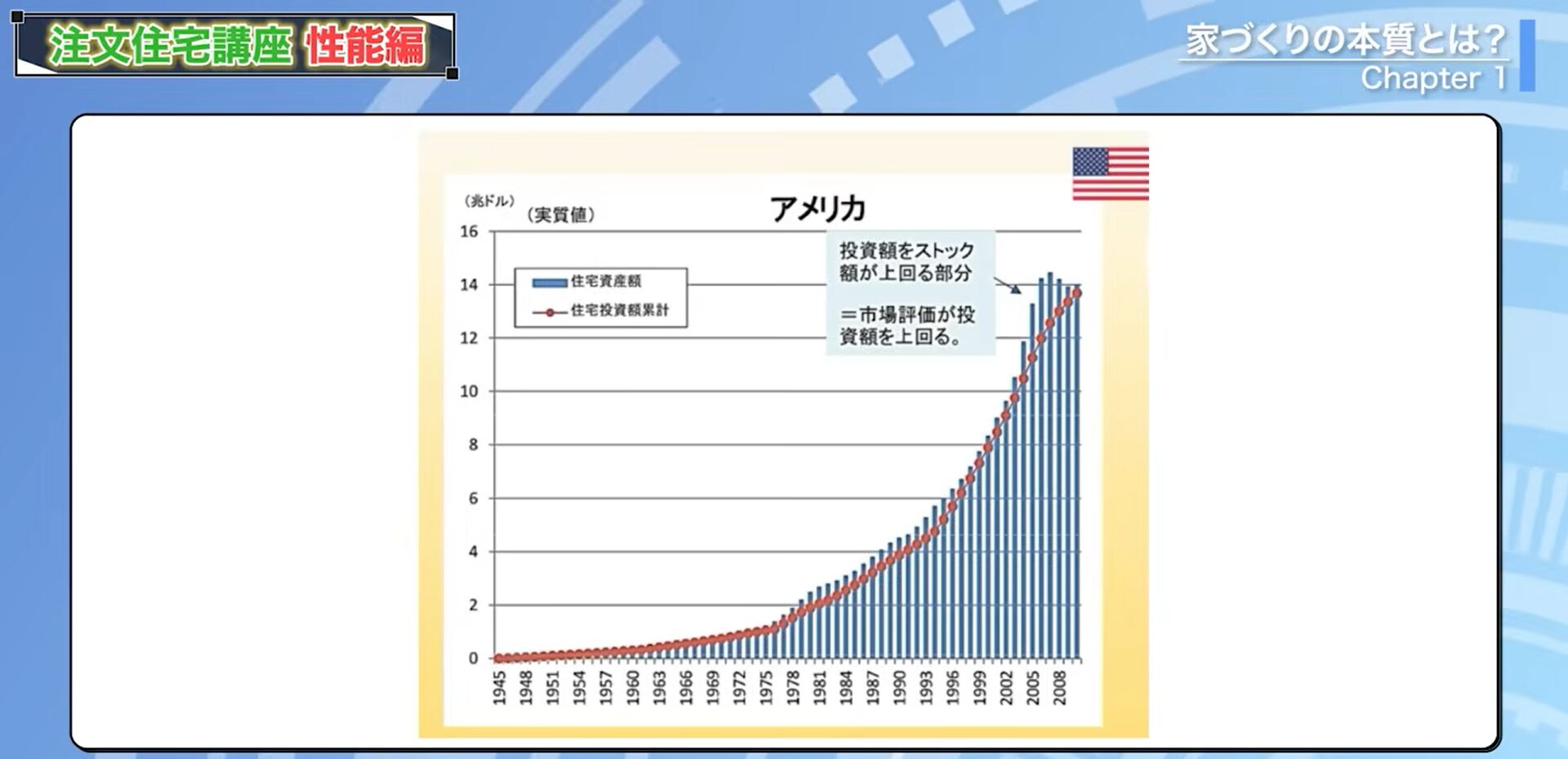 アメリカの家に対してかけてきたお金と、その家の資産性をまとめたもの