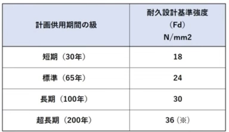 コンクリート部分の強度30ニュートン