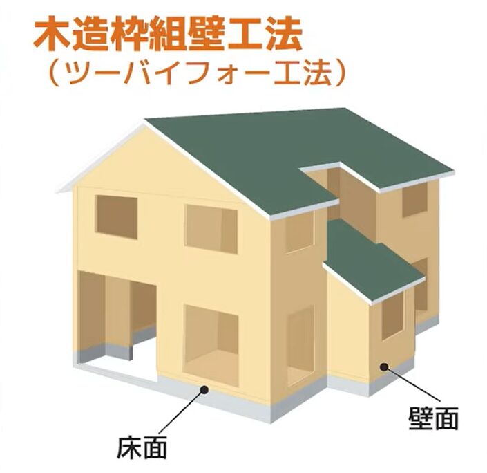 2×4工法