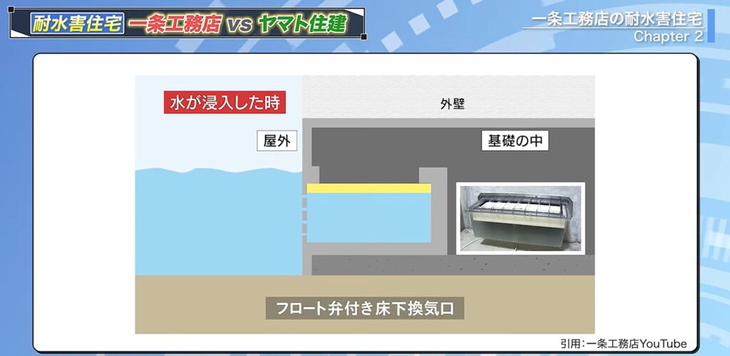 水が浸入した時のフロート弁付き床下換気口の様子